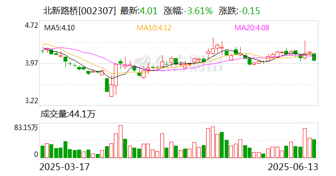 北新路桥：子公司中标8.65亿元工程项目  第1张