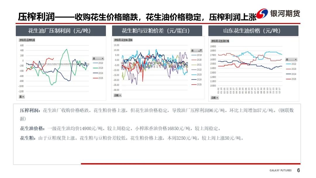 【花生周报】需求偏弱 花生盘面震荡回落  第8张