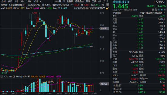 “若干重大金融政策”即将落定，金融科技能否继续向上突破？  第1张