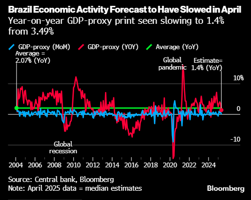 特朗普执政 150 天后全球利率陷入观望:未来一周经济展望 第5张 特朗普执政 150 天后全球利率陷入观望:未来一周经济展望 第5张