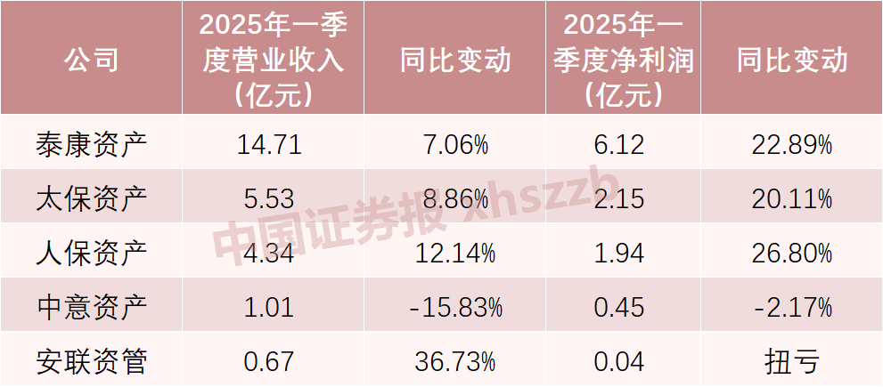 5家保险资管公司 最新业绩出炉  第1张