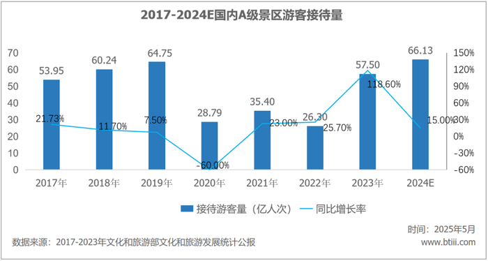 游客量增长越多,国内景区反而越赔钱了 第1张 游客量增长越多,国内景区反而越赔钱了 第1张