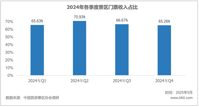游客量增长越多,国内景区反而越赔钱了 第2张 游客量增长越多,国内景区反而越赔钱了 第2张