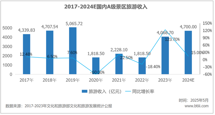 游客量增长越多,国内景区反而越赔钱了 第4张 游客量增长越多,国内景区反而越赔钱了 第4张