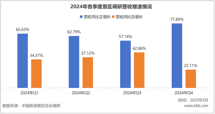 游客量增长越多,国内景区反而越赔钱了 第5张 游客量增长越多,国内景区反而越赔钱了 第5张