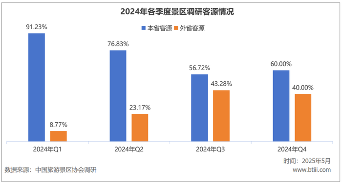 游客量增长越多,国内景区反而越赔钱了 第6张 游客量增长越多,国内景区反而越赔钱了 第6张