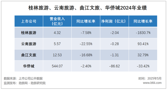 游客量增长越多,国内景区反而越赔钱了 第7张 游客量增长越多,国内景区反而越赔钱了 第7张