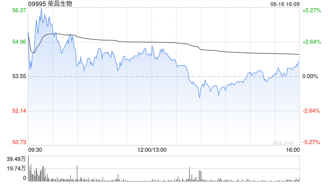 瑞银:降荣昌生物评级至“中性” 目标价升至63.8港元 第1张 瑞银:降荣昌生物评级至“中性” 目标价升至63.8港元 第1张