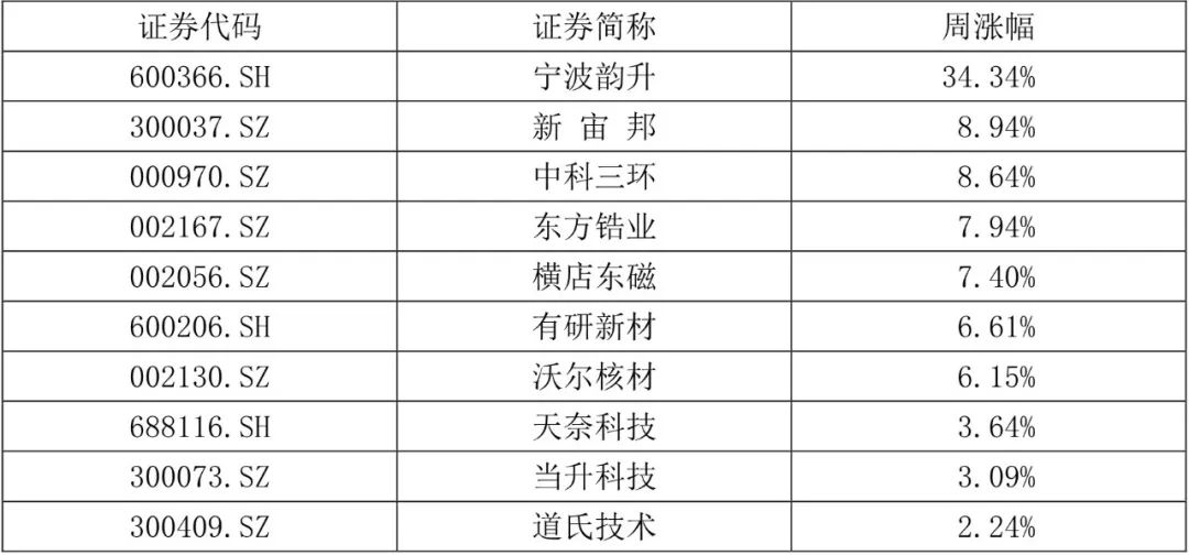 【国建50周报】稀土相关概念股连续上涨 第2张 【国建50周报】稀土相关概念股连续上涨 第2张