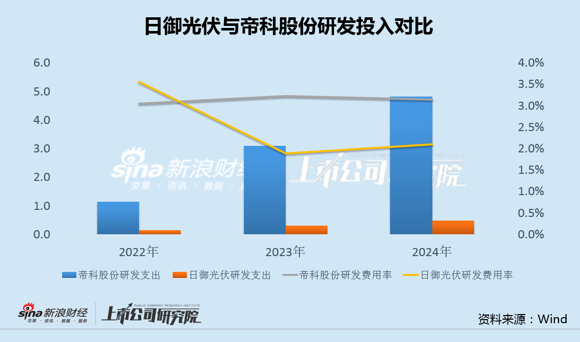 日御光伏赴港IPO:研发支出仅为可比公司1/10 半数营收来自第一大客户 第1张 日御光伏赴港IPO:研发支出仅为可比公司1/10 半数营收来自第一大客户 第1张