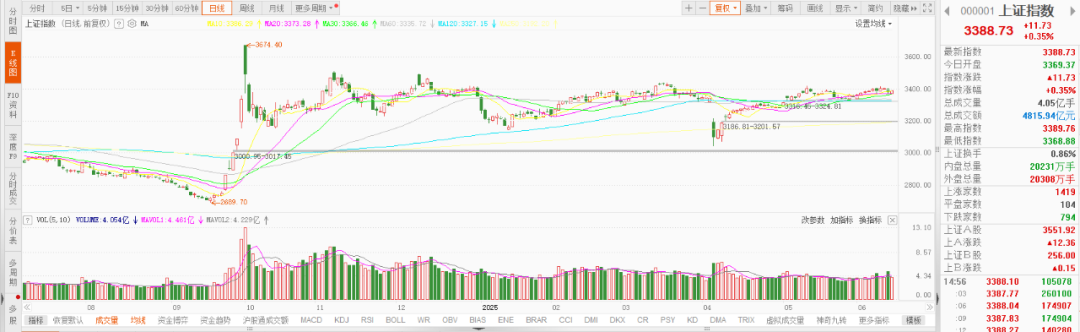 【德讯观市】三大指数震荡反弹,稳定币概念卷土重来 第1张 【德讯观市】三大指数震荡反弹,稳定币概念卷土重来 第1张