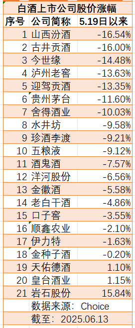 新禁酒令后7家白酒股跌超10%,加速赶底是历史性机会吗 第2张 新禁酒令后7家白酒股跌超10%,加速赶底是历史性机会吗 第2张