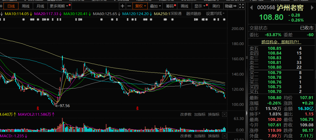 新禁酒令后7家白酒股跌超10%,加速赶底是历史性机会吗 第6张 新禁酒令后7家白酒股跌超10%,加速赶底是历史性机会吗 第6张