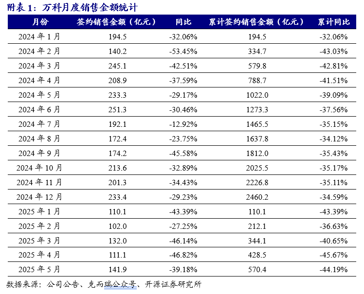 【开源地产|公司点评】万科A：销售均价有所提升，股东持续借款提供支持  第2张