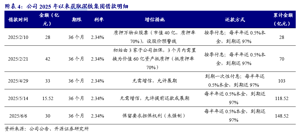 【开源地产|公司点评】万科A：销售均价有所提升，股东持续借款提供支持  第5张