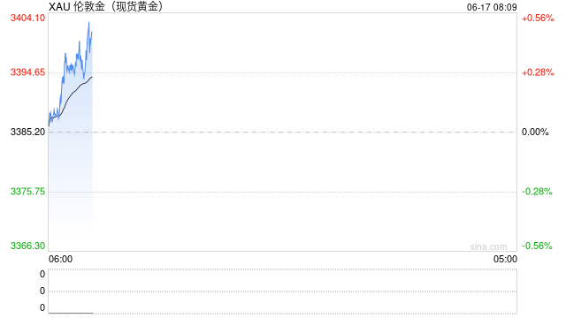 地缘风险短暂缓解,金价回吐前一日涨幅 第2张 地缘风险短暂缓解,金价回吐前一日涨幅 第2张