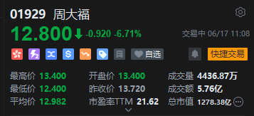 周大福盘中跌超9%，公司拟溢价26%发行可转债，瑞银认为周大福被低估  第2张