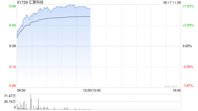 汇聚科技早盘涨超7%再创新高 近一个月累涨逾60%  第1张