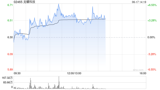 龙蟠科技午前涨超4% 固态电池产业化进程呈加速趋势 第1张 龙蟠科技午前涨超4% 固态电池产业化进程呈加速趋势 第1张