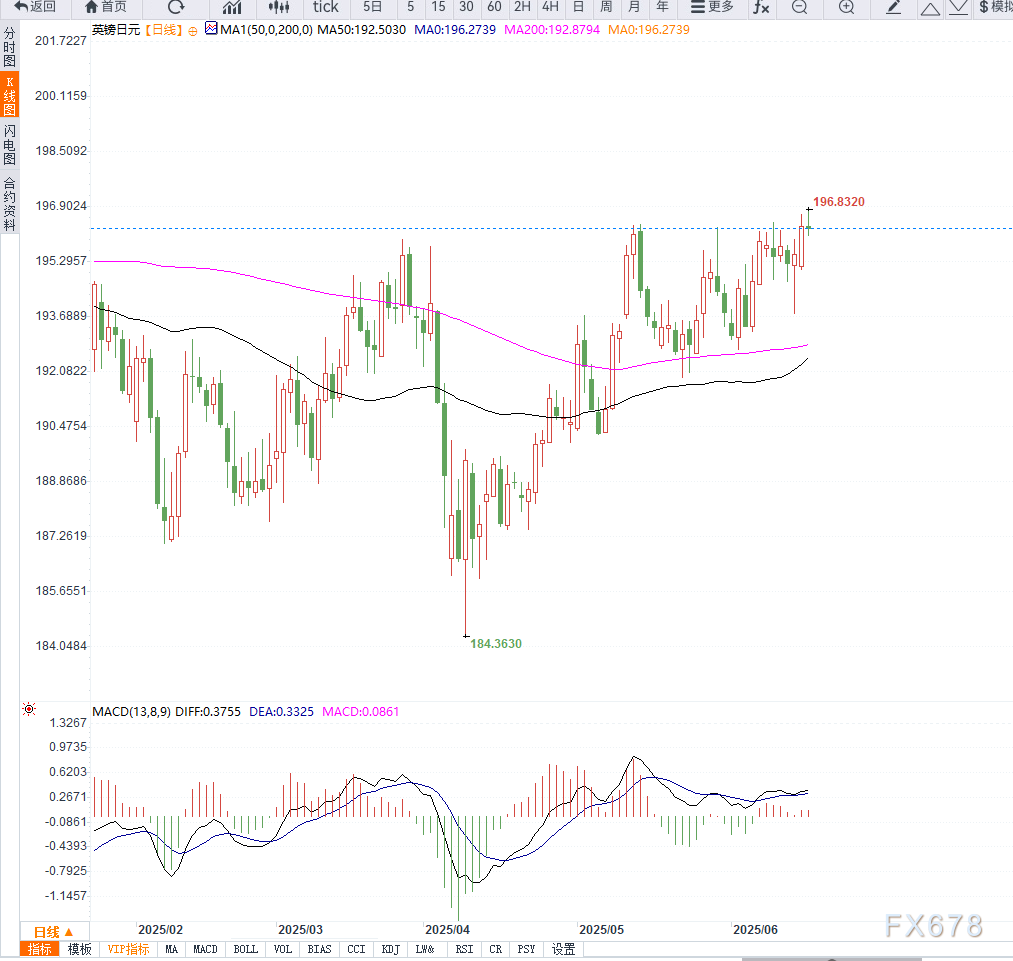 英国央行决议前英镑兑日元回落至196关口，日本央行维稳刺激日元短线反弹  第2张