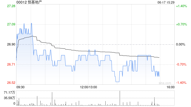 小摩:恒基地产预租中环海滨办公楼面 租金水平胜预期 目标价25港元 第1张 小摩:恒基地产预租中环海滨办公楼面 租金水平胜预期 目标价25港元 第1张