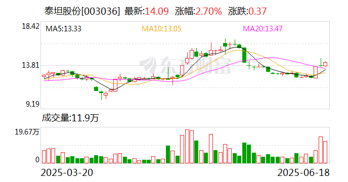 泰坦股份：公司与泡泡玛特没有合作  第1张