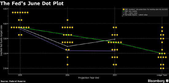 美联储再度维持利率不变 点阵图预示年底前将降息两次  第1张