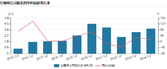 200亿市值宇信科技港股IPO：营收近10年首次下降，董事长洪卫东薪酬却暴增52%  第2张