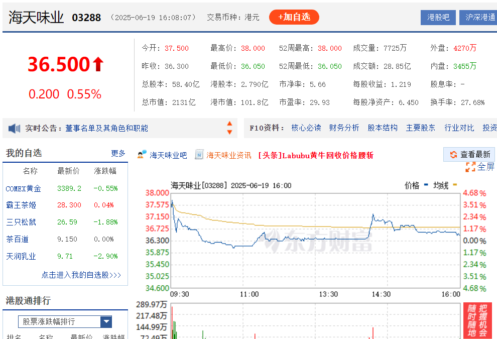 募资额超蜜雪冰城，这一消费品品牌今日上市  第1张