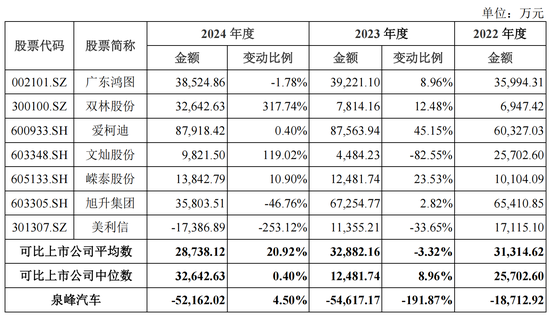去年毛利率仅0.49%！泉峰汽车实控人掏2亿救急 三年已亏超12亿  第4张
