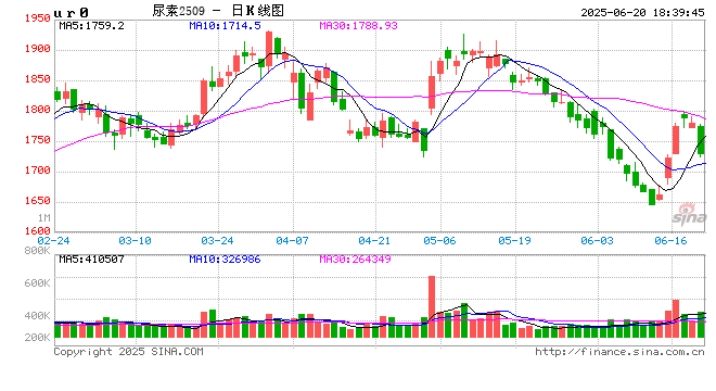 光大期货0620热点追踪：止步三连涨，谁在定价尿素？  第2张