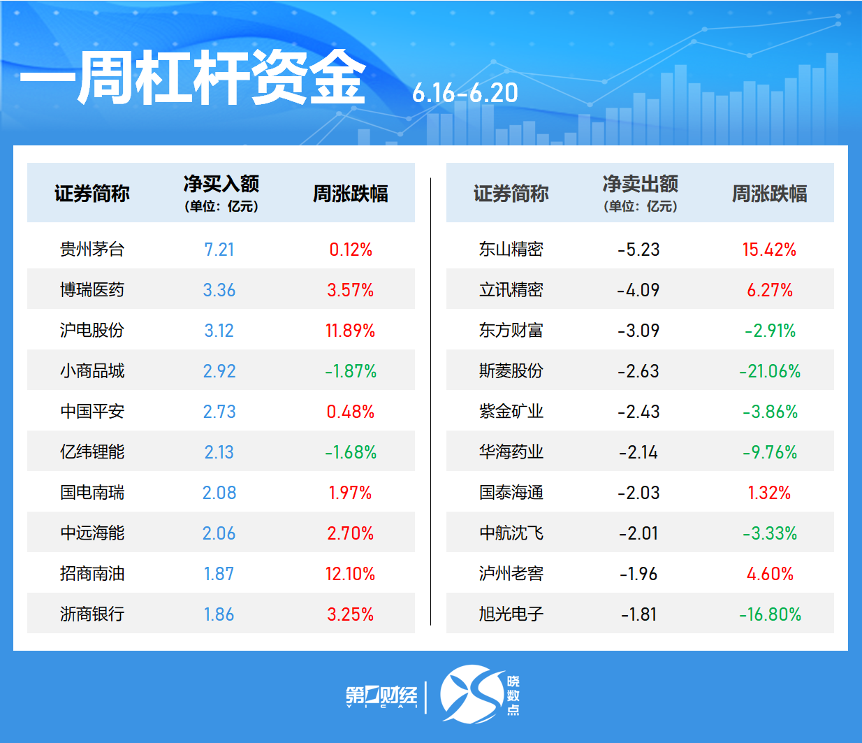 一周个股动向：最牛股周涨超60% 立讯精密获主力加仓居首  第5张