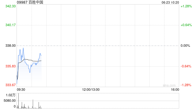 百胜中国6月20日合共回购约6.98万股股份  第1张