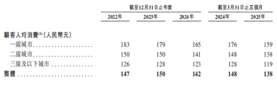 巴奴火锅增速放缓 涉"假羊肉"风波当年营收净利齐飙升  第6张