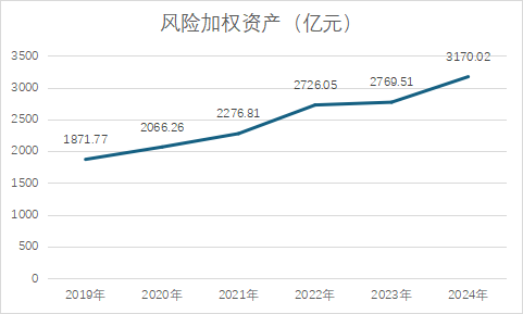 资本充足率A股城商行垫底，西安银行拟发70亿永续债“补血”  第3张