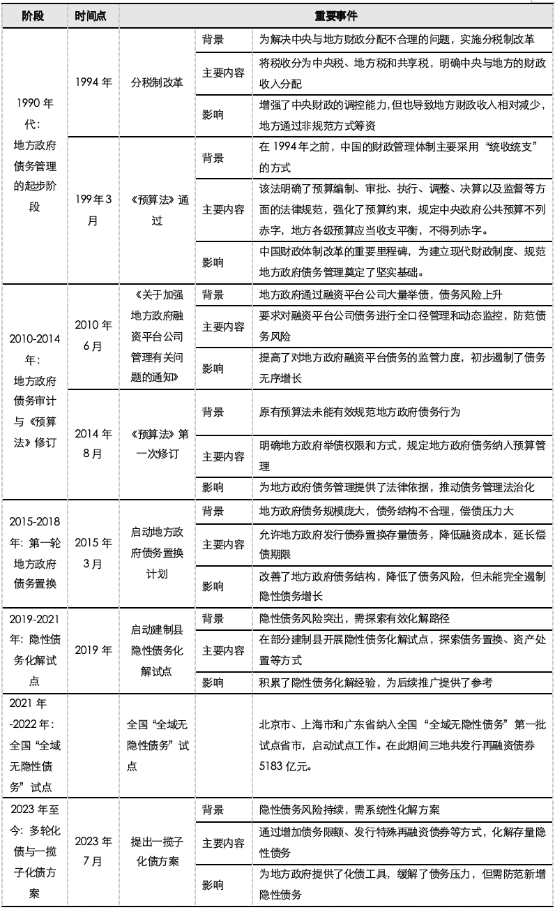 五矿 | 地方债务压力何时出清？财政还需加码多少才能稳增长？  第2张