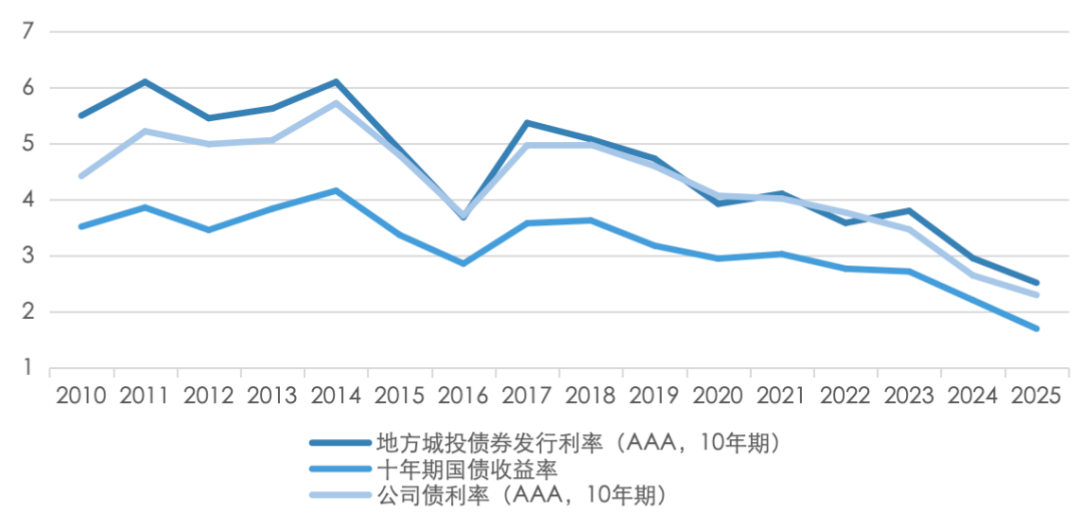 五矿 | 地方债务压力何时出清？财政还需加码多少才能稳增长？  第12张