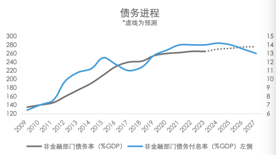 五矿 | 地方债务压力何时出清？财政还需加码多少才能稳增长？  第15张