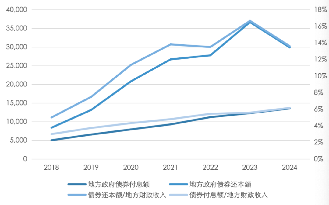 五矿 | 地方债务压力何时出清？财政还需加码多少才能稳增长？  第16张
