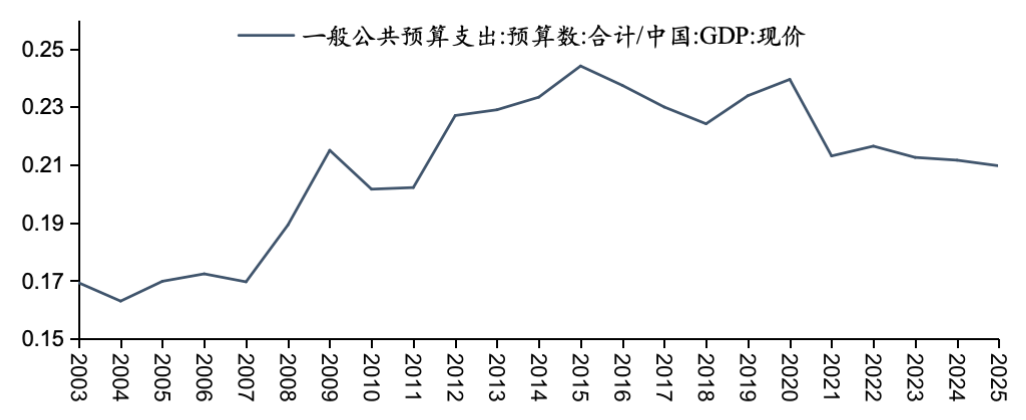 五矿 | 地方债务压力何时出清？财政还需加码多少才能稳增长？  第24张