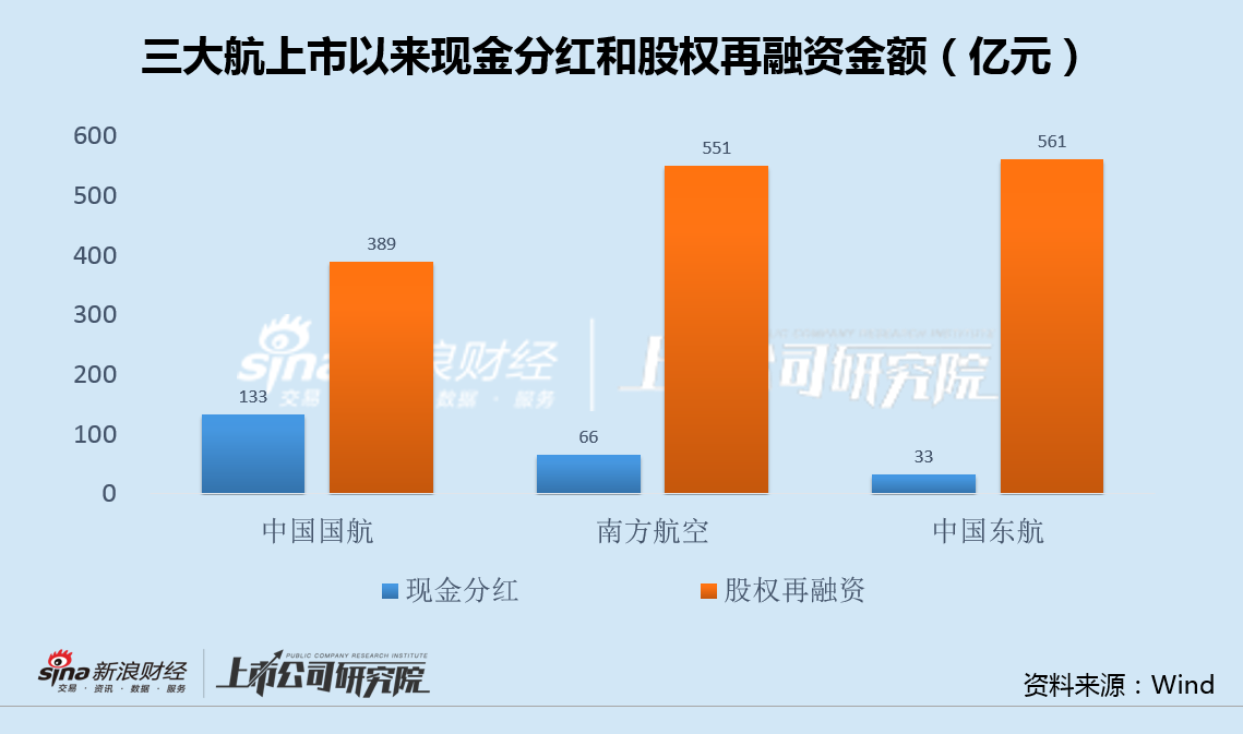 中国东航出售资产关联方125倍市盈率接盘 上市以来现金分红垫底、融资额居首  第3张