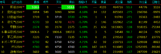 开盘|国内期货主力合约跌多涨少,SC原油触及跌停 第3张 开盘|国内期货主力合约跌多涨少,SC原油触及跌停 第3张