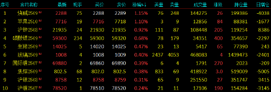 开盘|国内期货主力合约跌多涨少,SC原油触及跌停 第4张 开盘|国内期货主力合约跌多涨少,SC原油触及跌停 第4张