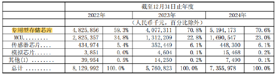 兆易创新港股IPO：递表4天修订招股书，业绩剧烈波动净利润曾暴跌92%！同为副总经理胡洪薪酬是孙桂静的近3倍  第4张