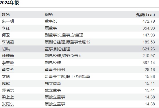 兆易创新港股IPO：递表4天修订招股书，业绩剧烈波动净利润曾暴跌92%！同为副总经理胡洪薪酬是孙桂静的近3倍  第6张