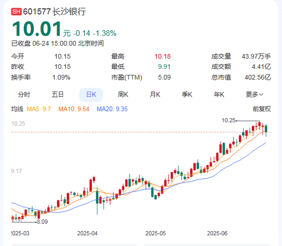 大股东或高位套现3.78亿！万亿长沙银行去年营收增速垫底同业，连续五年分红比例20%左右…  第1张