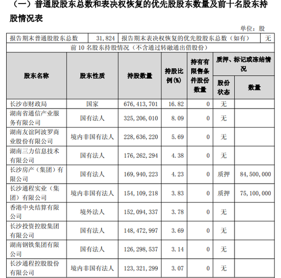 大股东或高位套现3.78亿！万亿长沙银行去年营收增速垫底同业，连续五年分红比例20%左右…  第3张