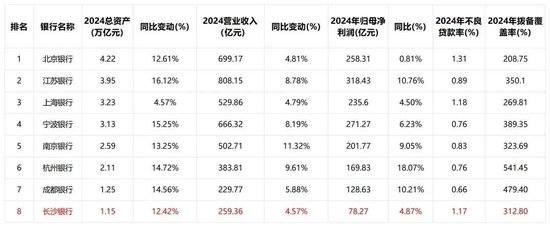 大股东或高位套现3.78亿！万亿长沙银行去年营收增速垫底同业，连续五年分红比例20%左右…  第4张