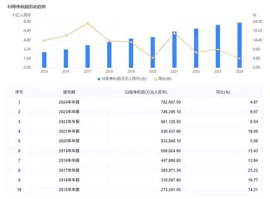 大股东或高位套现3.78亿！万亿长沙银行去年营收增速垫底同业，连续五年分红比例20%左右…  第6张