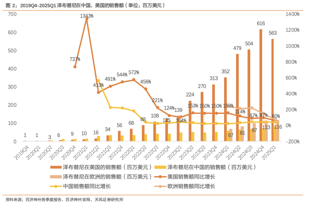 创新药大牛市继续，最受益也是中国最强的创新药龙头，没有之一  第6张